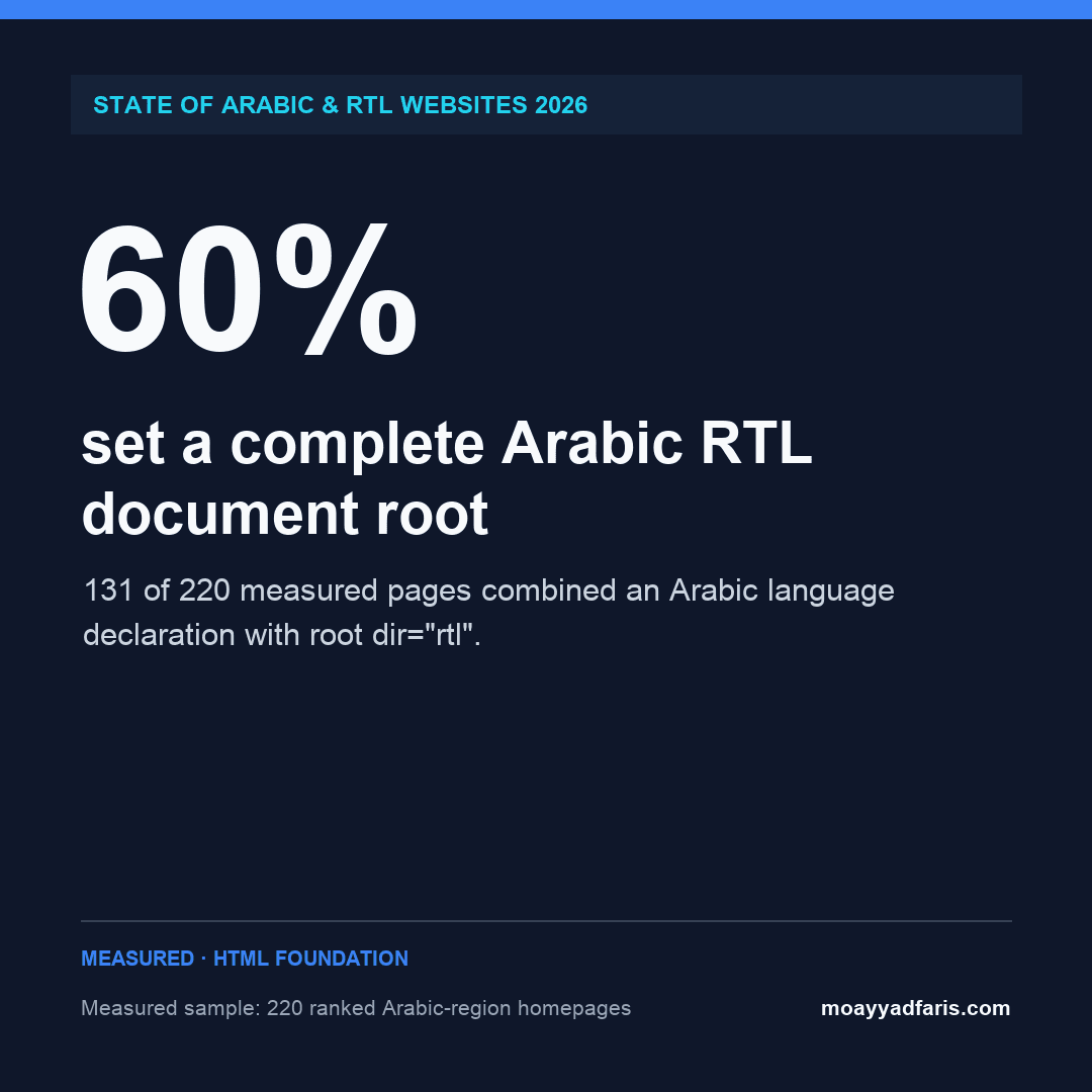 Data graphic stating that 60% set a complete Arabic RTL document root, based on 131 of 220 measured Arabic-region homepages.