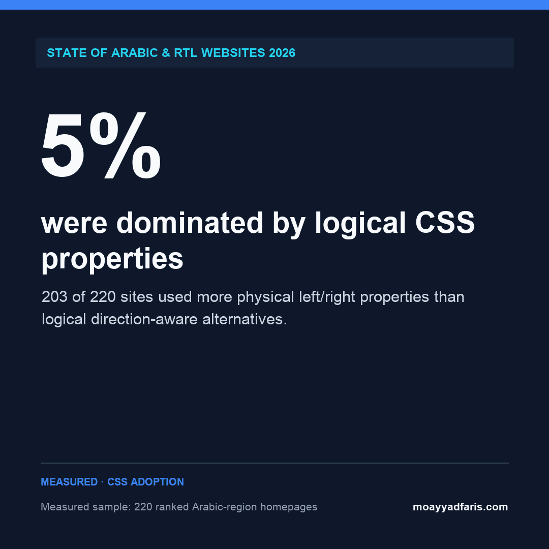 Data graphic stating that 5% were dominated by logical CSS properties and that 203 of 220 measured sites leaned toward physical left and right CSS.