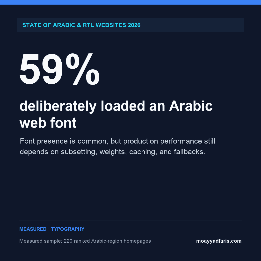 Data graphic stating that 59% deliberately loaded an Arabic web font in the measured 220-site sample.