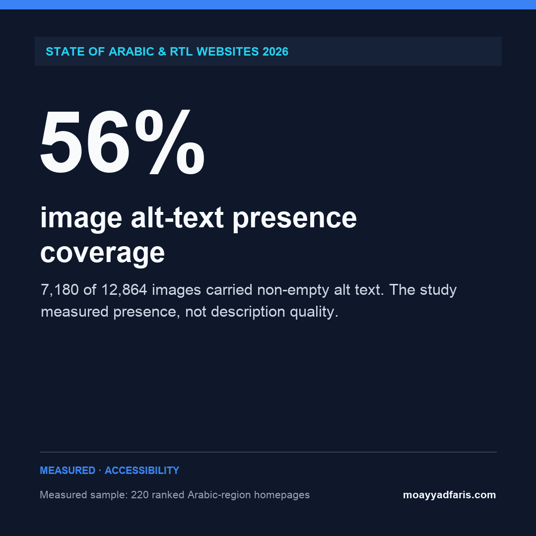Data graphic stating 56% image alt-text presence coverage, based on 7,180 of 12,864 measured images.